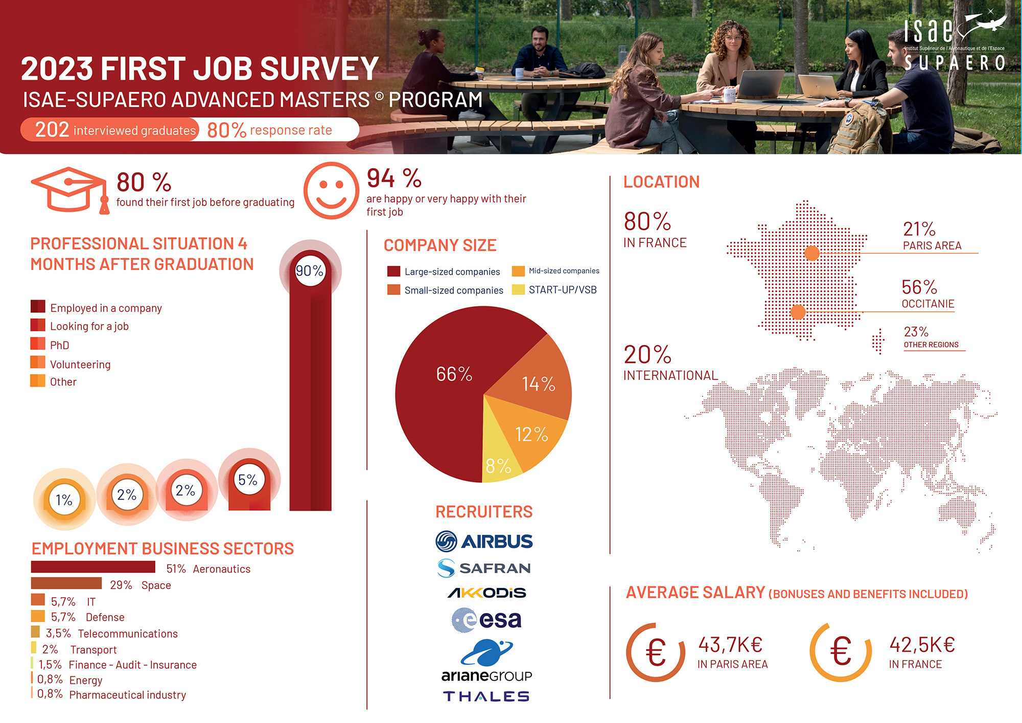 2023 ISAE SUPAERO advanced master programs first job survey