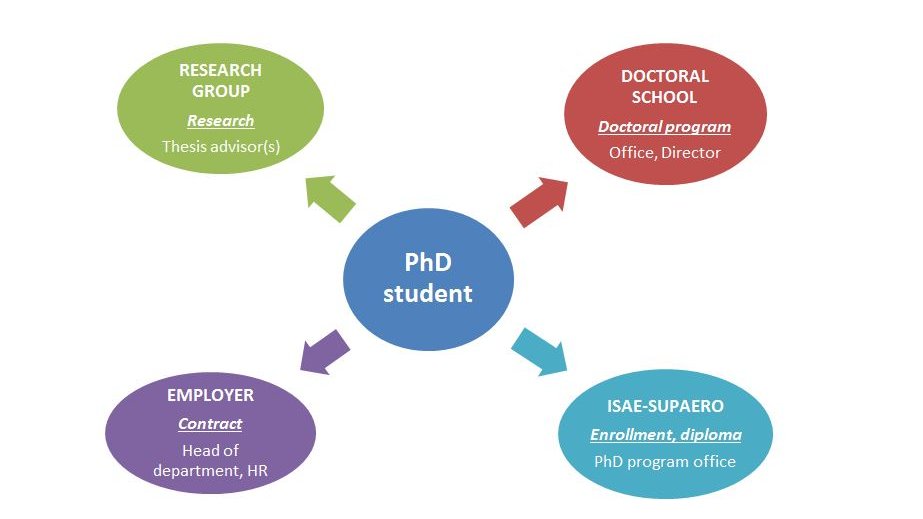 PhD environment at ISAE-SUPAERO